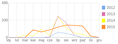 Wykres roczny blog rowerowy ewcia0706.bikestats.pl